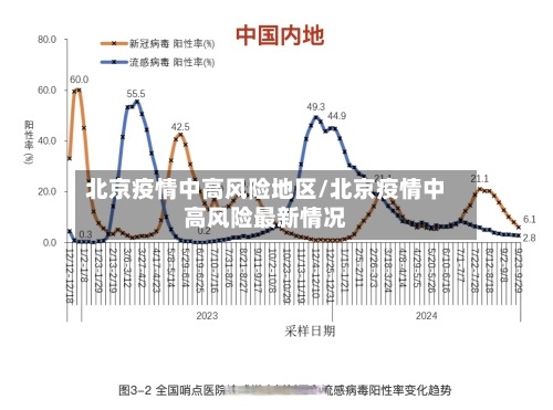 北京疫情中高风险地区/北京疫情中高风险最新情况-第2张图片