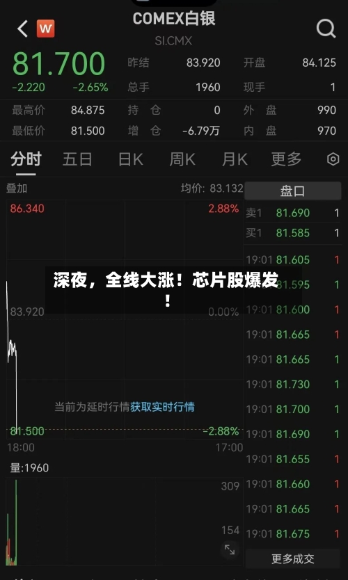 深夜，全线大涨！芯片股爆发！-第2张图片