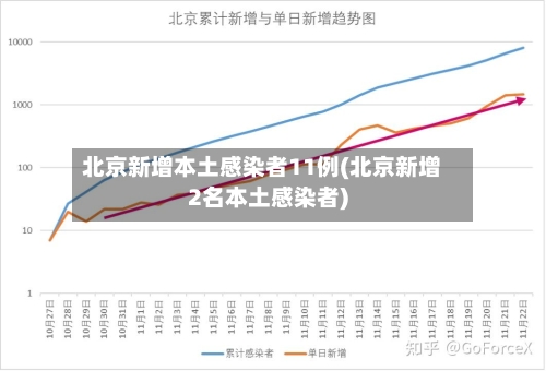 北京新增本土感染者11例(北京新增2名本土感染者)