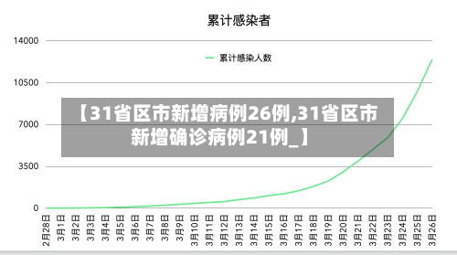 【31省区市新增病例26例,31省区市新增确诊病例21例_】