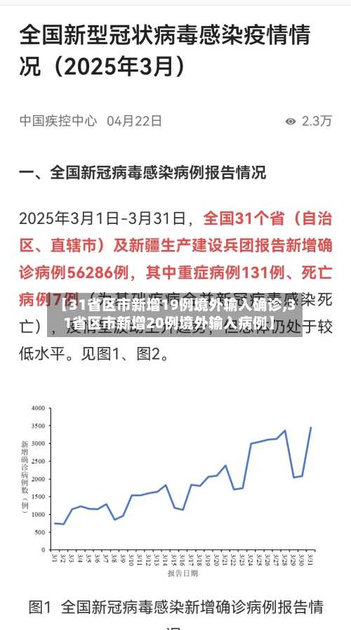 【31省区市新增19例境外输入确诊,31省区市新增20例境外输入病例】-第2张图片