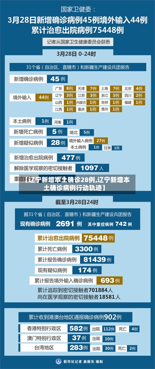 【辽宁新增本土确诊28例,辽宁新增本土确诊病例行动轨迹】