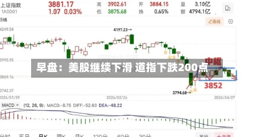 早盘:美股继续下滑 道指下跌200点-第2张图片