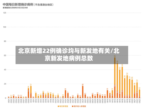 北京新增22例确诊均与新发地有关/北京新发地病例总数-第2张图片