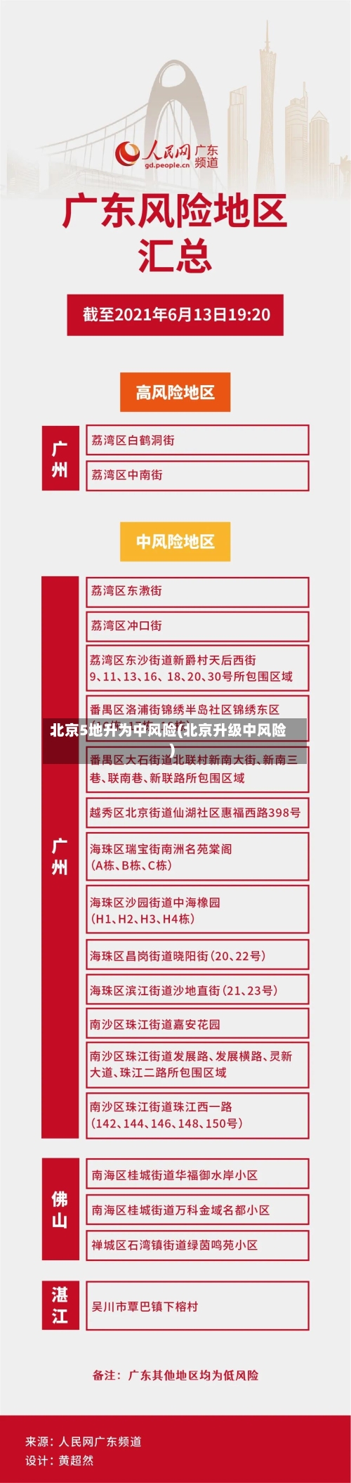 北京5地升为中风险(北京升级中风险)-第2张图片