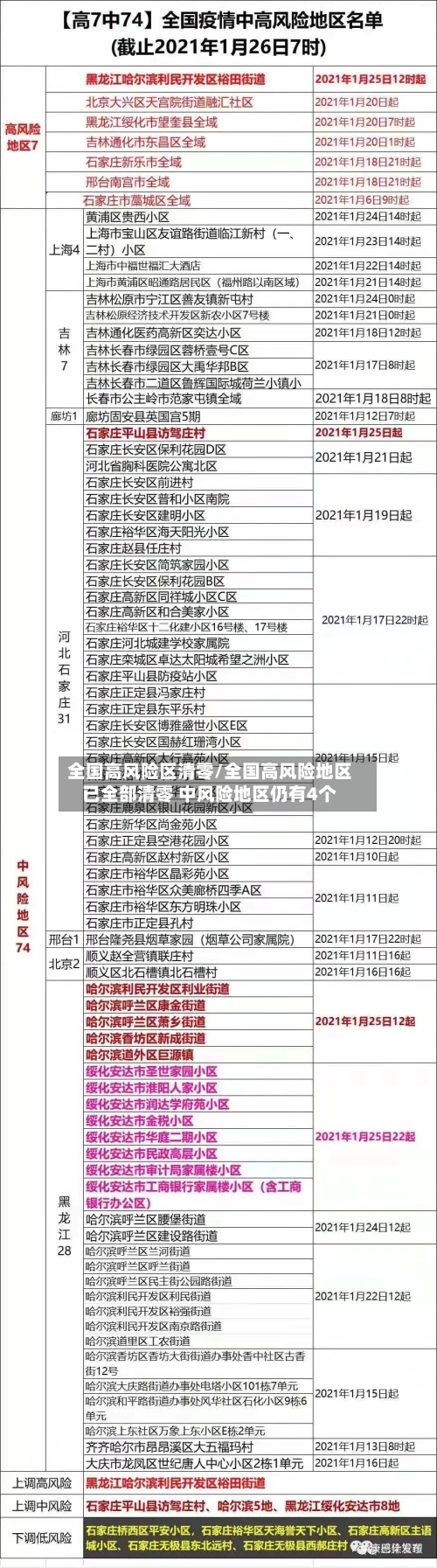 全国高风险区清零/全国高风险地区已全部清零 中风险地区仍有4个-第2张图片