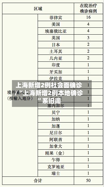 上海新增2例社会面确诊/“上海新增2例本地确诊”系旧闻-第2张图片
