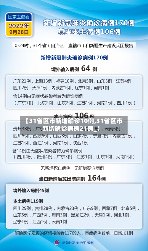 【31省区市新增确诊10例,31省区市新增确诊病例21例_】-第2张图片