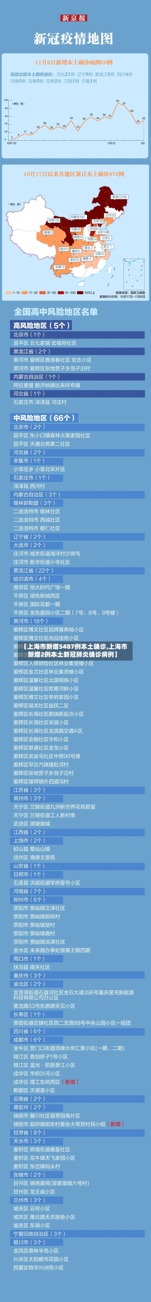 【上海市新增5487例本土确诊,上海市新增2例本土新冠肺炎确诊病例】