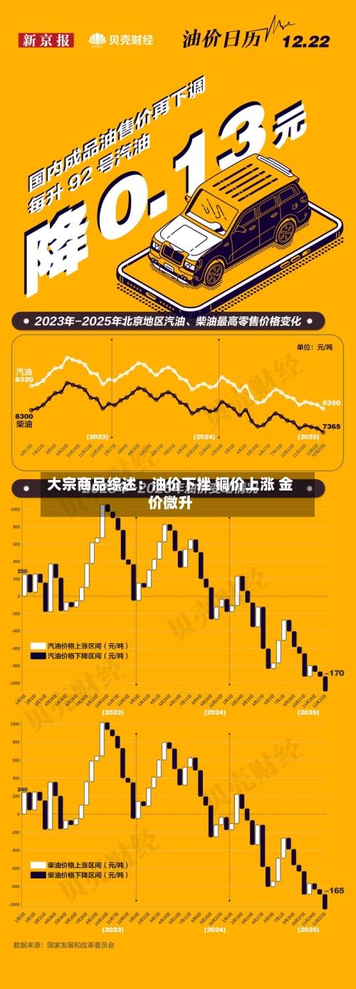 大宗商品综述：油价下挫 铜价上涨 金价微升-第2张图片