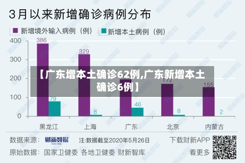 【广东增本土确诊62例,广东新增本土确诊6例】-第2张图片