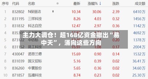 主力大调仓！超168亿资金撤出“易中天”	，涌向这些方向-第3张图片