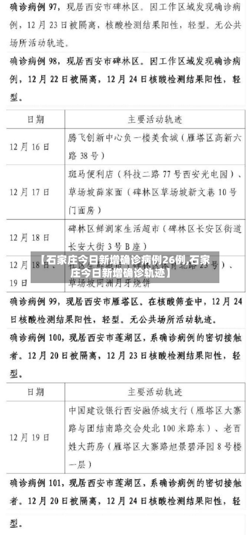 【石家庄今日新增确诊病例26例,石家庄今日新增确诊轨迹】