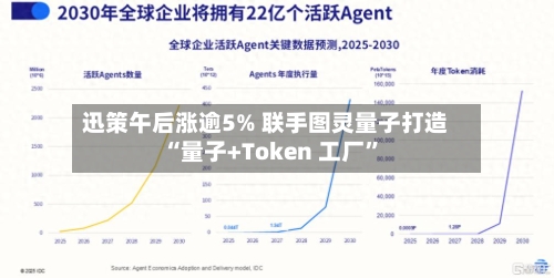 迅策午后涨逾5% 联手图灵量子打造“量子+Token 工厂	”-第2张图片