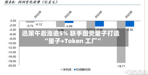 迅策午后涨逾5% 联手图灵量子打造“量子+Token 工厂”-第3张图片