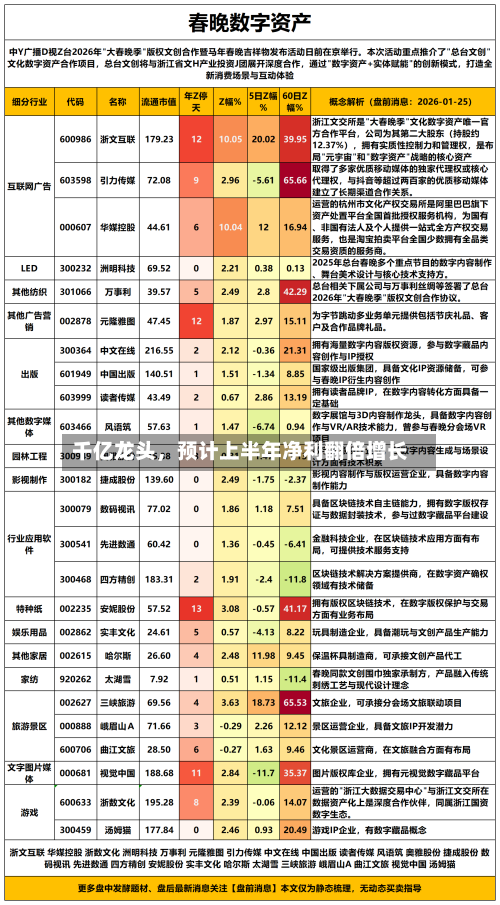 千亿龙头，预计上半年净利翻倍增长