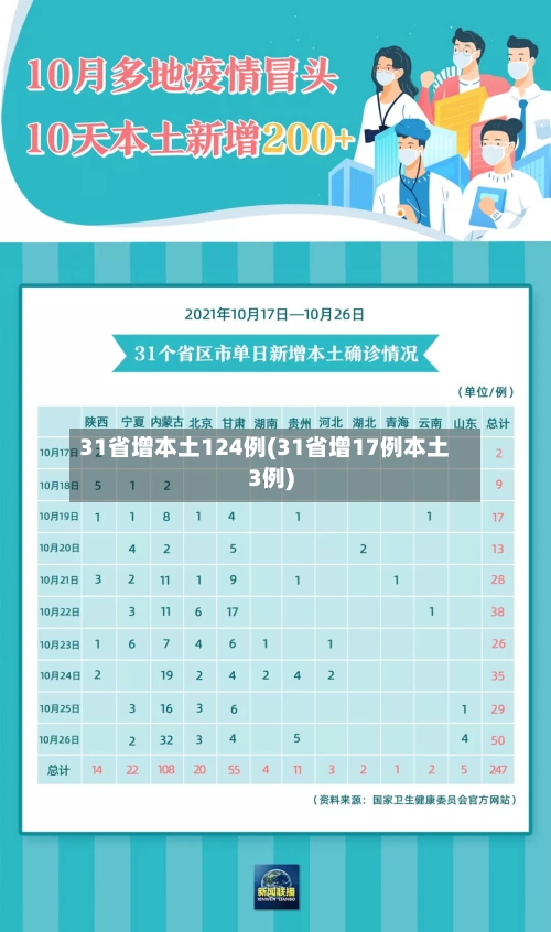 31省增本土124例(31省增17例本土3例)